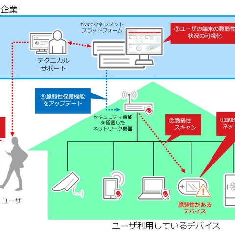 ユーザを脅威から保護する、通信事業者向けのセキュリティソリューション（トレンドマイクロ） 画像