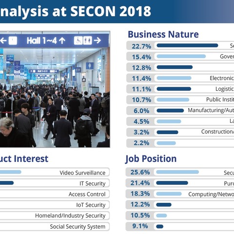 今年で 19 回目、韓国のセキュリティ展示会 SECON 2019 開催 画像