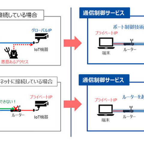 複数の機能による「IoT機器向け通信制御サービス」を提供（DNP） 画像