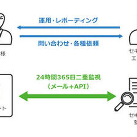 EPP・EDR製品「SentinelOne」のマネージドサービス開始（TED） 画像