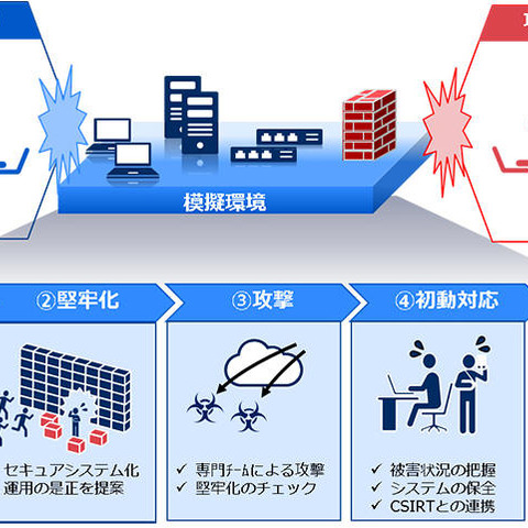 社内SE向けにサイバーセキュリティ演習拠点を新設（NEC） 画像