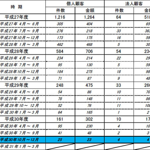 個人の不正払い戻しの被害は減少傾向が続く（全銀協） 画像