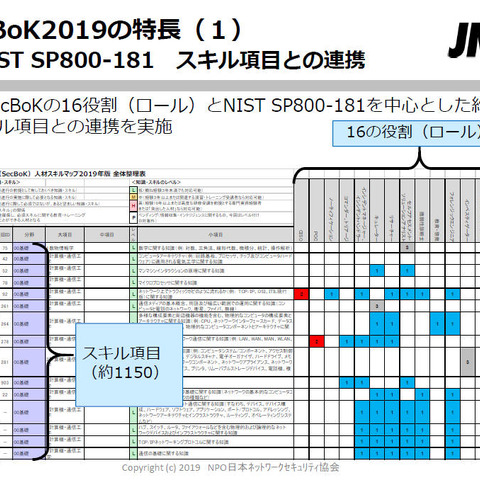 「SecBok」新版を公開、セキュリティ人材をスキル・タスク・ロールで把握（JNSA） 画像