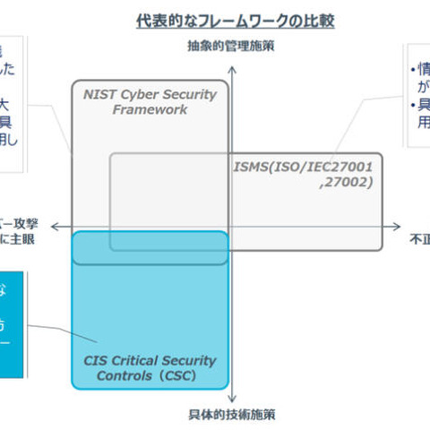 CIS Controlsをベースにセキュリティ対策の効果測定を行うサービス（NRIセキュア） 画像