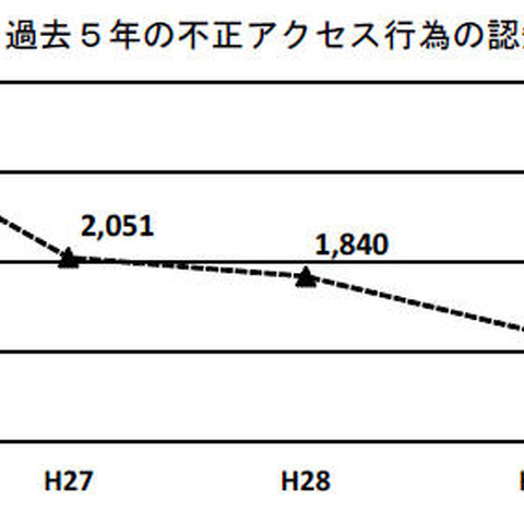 大学・研究機関等への不正アクセスが増加、侵入後はメール盗み見が1位（総務省、経済産業省、警察庁） 画像