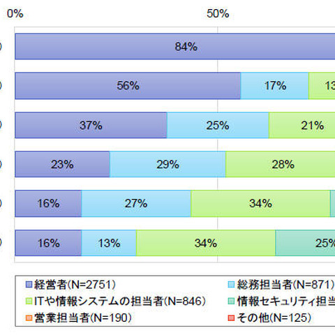 SECURITY ACTION宣言事業者の現実、ルールの整備などに遅れ（IPA） 画像