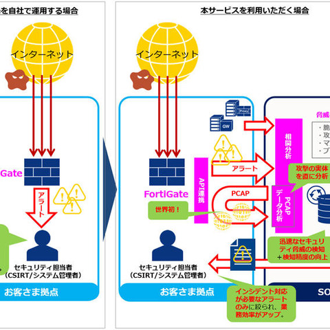 PCAPデータをリアルタイム分析し脅威を特定、MSSメニューに追加（NTT Com、Fortinet） 画像