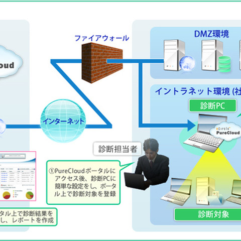 中小規模に対応するクラウド型ネットワーク脆弱性診断サービス（KCCS） 画像