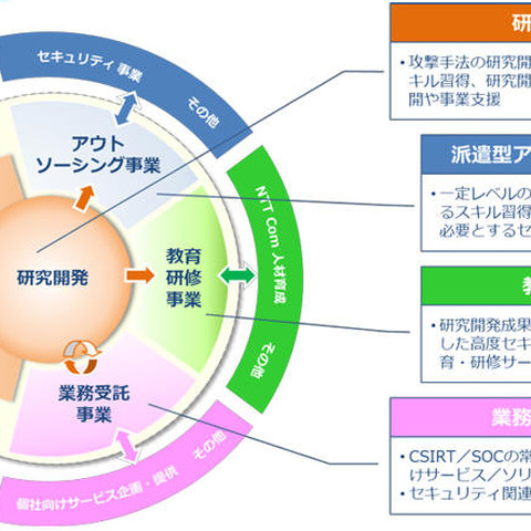 高度セキュリティ人材の育成に向けNTT ComとFFRIが会社設立（NTT Com、FFRI、NFLabs.） 画像