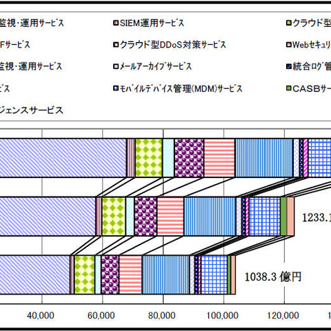 マネージド型 クラウド型セキュリティサービス市場規模、CASB 急伸（ミック経済研究所） 画像