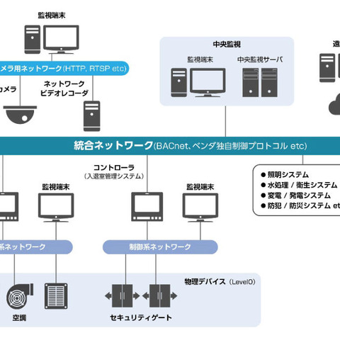 「SilentDefense」を活用したビルシステム向け監視ソリューションを開発（マクニカネットワークス） 画像