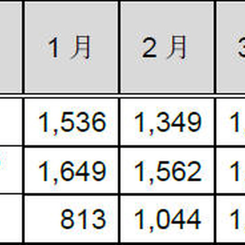 インシデント報告件数、「スキャン」が増加し4割超えに（JPCERT/CC） 画像