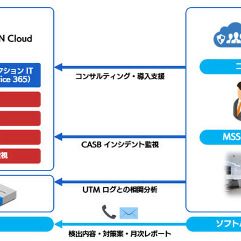 マカフィーのCASBをマネージドセキュリティサービスで提供（SBT） 画像