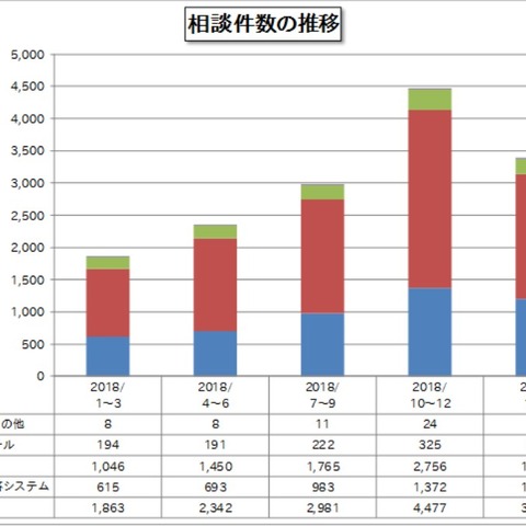 相談件数が前四半期から約25％減少、偽警告のみ増加（IPA） 画像