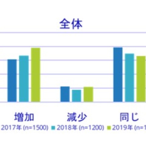 セキュリティ投資は企業規模に関係なく優先--企業調査（IDC Japan） 画像