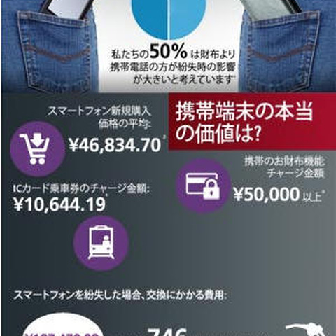 携帯端末の価値は「107,479円」で悪用のリスクも、対策を呼びかけ（マカフィー） 画像