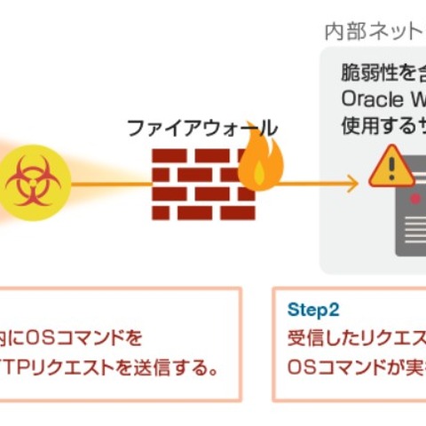 Oracle WebLogic Serverにおけるリモートコード実行の脆弱性を検証（NTTデータ先端技術） 画像