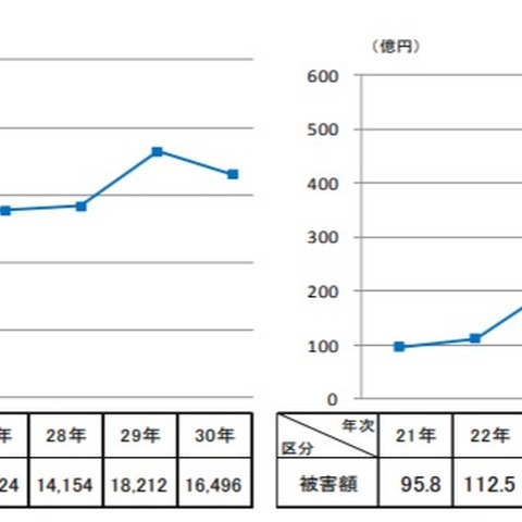 平成30年の特殊詐欺認知・検挙の数値を確定、減少に転じるも高水準（警察庁） 画像