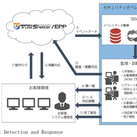 NGAVサービスに「EDR-MSS」追加、ファイルレス攻撃にも対応（BBSec、NTTテクノクロス） 画像