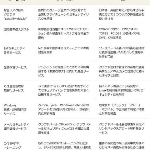 サイバーセキュリティ総合支援サービスに8つの新サービス追加（ソリトン） 画像