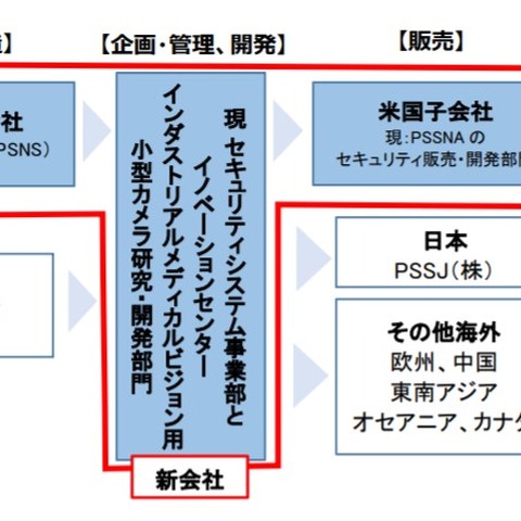 セキュリティカメラ等社内分社を事業会社化、グローバル展開視野（パナソニック、ポラリス） 画像