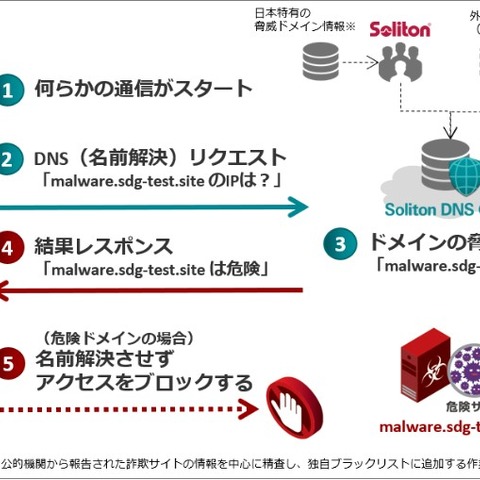 DNSレベルの悪性ドメインをブロックするクラウドサービス（ソリトン） 画像