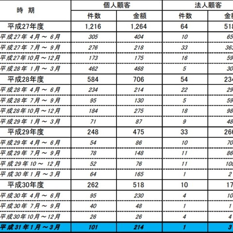 個人の不正払い戻しの被害が急増、総額は2億円を超える（全銀協） 画像