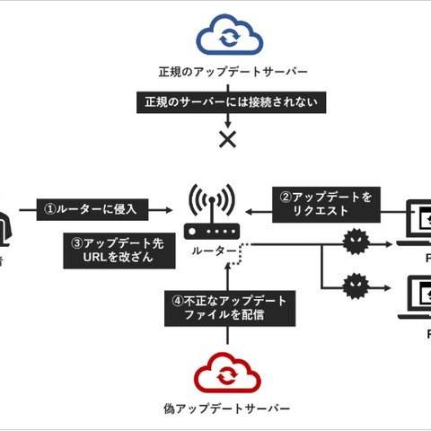 アップデートの仕組みを悪用したPlead感染を台湾で確認--月例レポート（キヤノンMJ） 画像