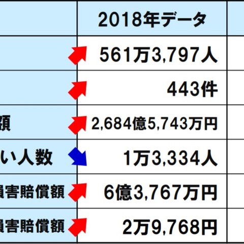 2018年の個人情報漏えい調査の速報値を公開、漏えい件数が増加に転じる（JNSA） 画像