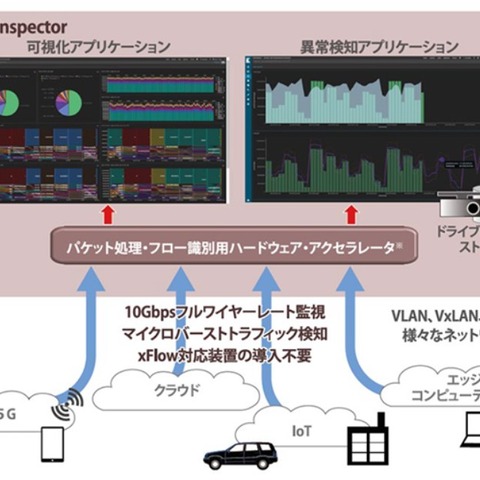 異常検知の前後を記録、ネットワークトラフィック監視システム（NTT-AT） 画像