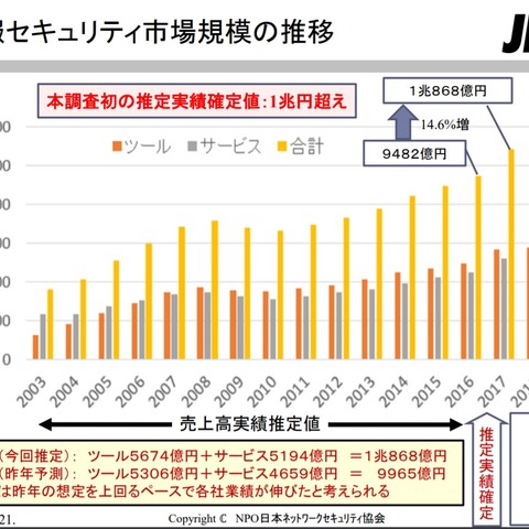 1兆円突破、2017年度情報セキュリティ市場（JNSA） 画像