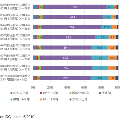 EDR、MDRサービスの利用が堅調に拡大--実態調査（IDC Japan） 画像