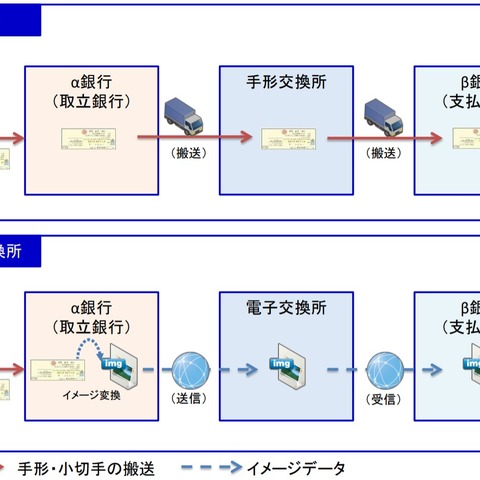 手形・小切手の画像データで銀行間決済可能に、3年後目途（全銀協） 画像