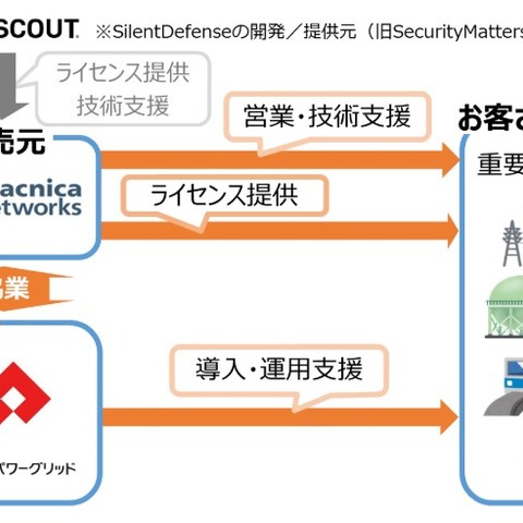 「SilentDefense」による制御システムセキュリティ対策で協業（マクニカネットワークス、東京電力パワーグリッド） 画像