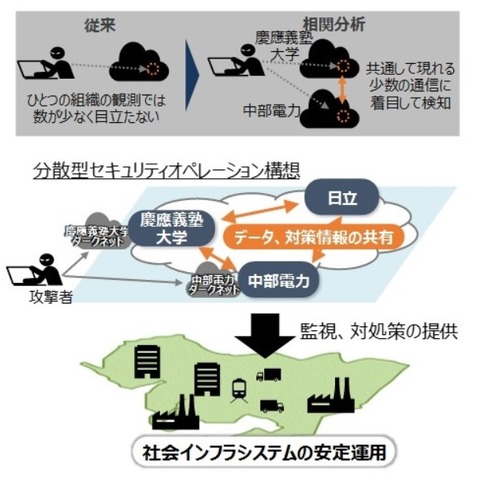 複数組織間で協力しダークネットを相関分析、攻撃予兆の検知を実証（慶應義塾大学、中部電力、日立） 画像