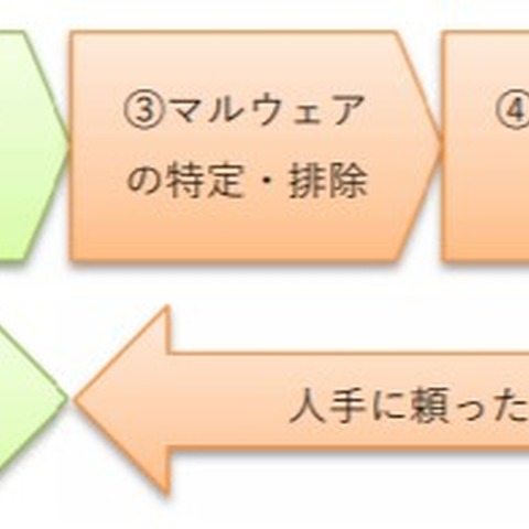 共同研究：国産技術で着弾後のオペレーション自動化目指す（東京海上日動、FFRI） 画像