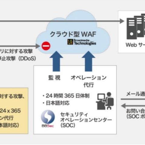 クラウドWAFとDDoS対策のマネージドサービスを提供（BBSec、BMT） 画像