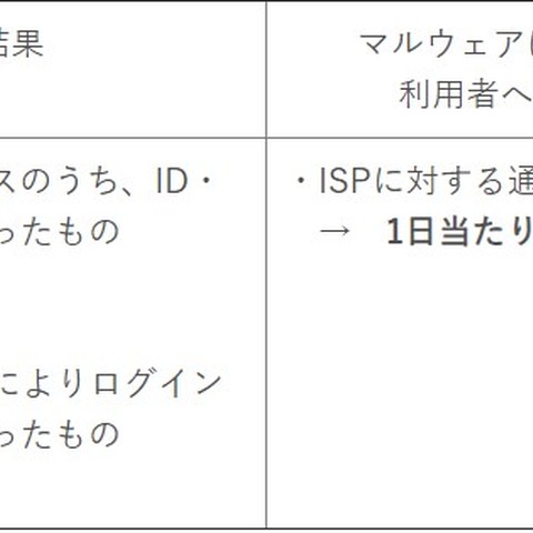 のべ147件がログイン可、感染IoT機器約150件 -- NOTICE取組状況（総務省、NICT、ICT-ISAC） 画像