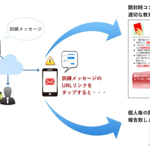 標的型メール訓練サービスがスミッシングに対応（GSX） 画像