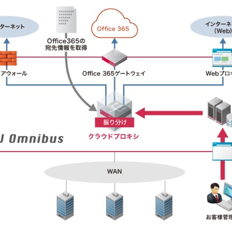 SaaSへの通信経路を自動制御するクラウドプロキシサービス（IIJ） 画像