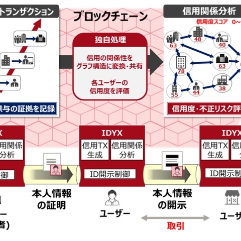 ブロックチェーンを活用した分散型IDに新手法（富士通研究所） 画像