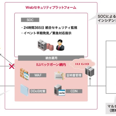 クラウド型WAFのマネージドサービスを提供（IIJ） 画像