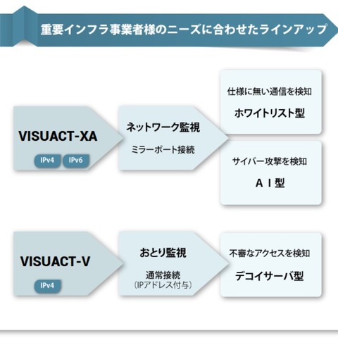 ホワイトリスト型とAI型、制御システム専用ネットワークセンサ開発（アズビル セキュリティフライデー） 画像