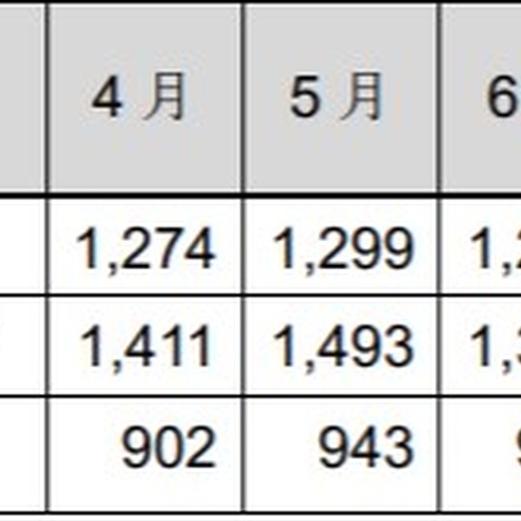 インシデント報告件数、フィッシングサイト増加（JPCERT/CC） 画像