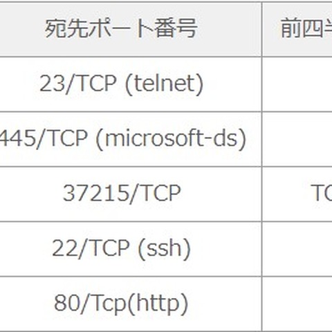 「NOTICE」など取組が奏功か、Mirai関連パケット減少--定点観測レポート（JPCERT/CC） 画像