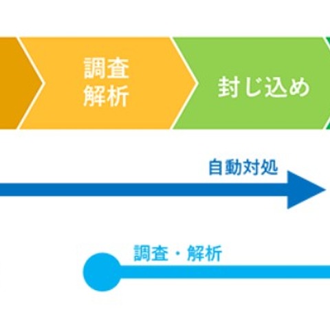 EDR製品の運用を支援「EDR原因解析サービス」開始（シーイーシー、ソフォス） 画像