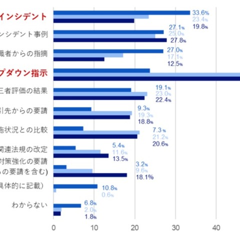 経営トップダウンで先手を打つ海外、事故が起こってから後手後手の日本：企業セキュリティ実態調査（NRIセキュア） 画像