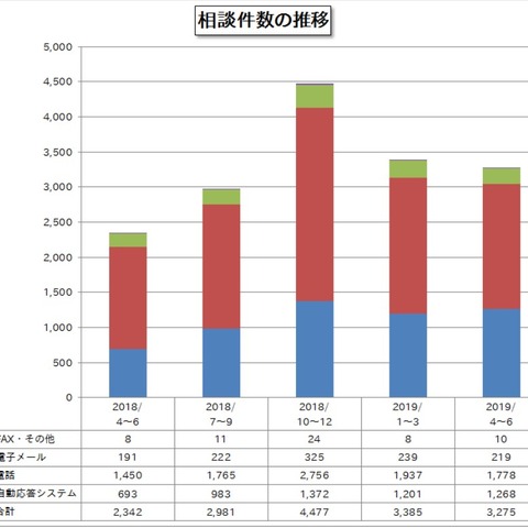 ワンクリック請求や偽SMSが3割以上増加--四半期相談件数（IPA） 画像