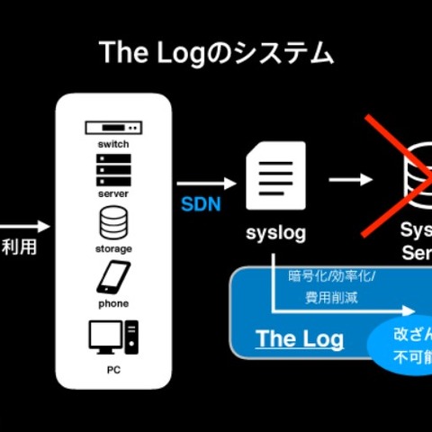 ブロックチェーン技術でログ情報の改ざんを阻止（フリービット、アルパイン） 画像