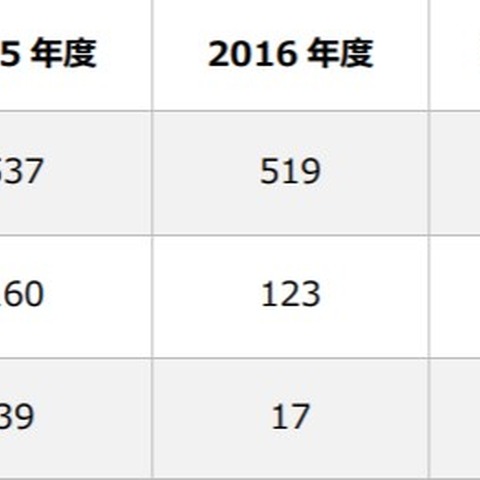 メールだけでなくネットワーク経由での侵入も増加--J-CRATレポート（IPA） 画像